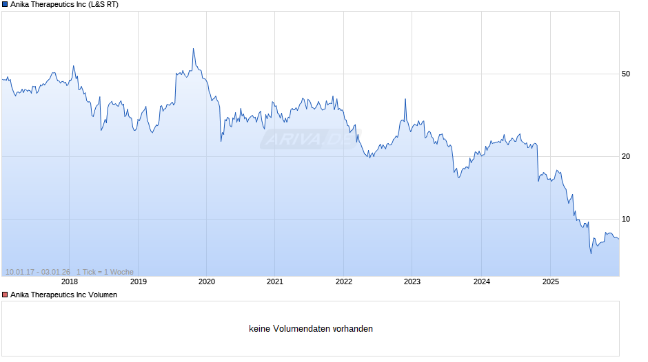 Anika Therapeutics Chart