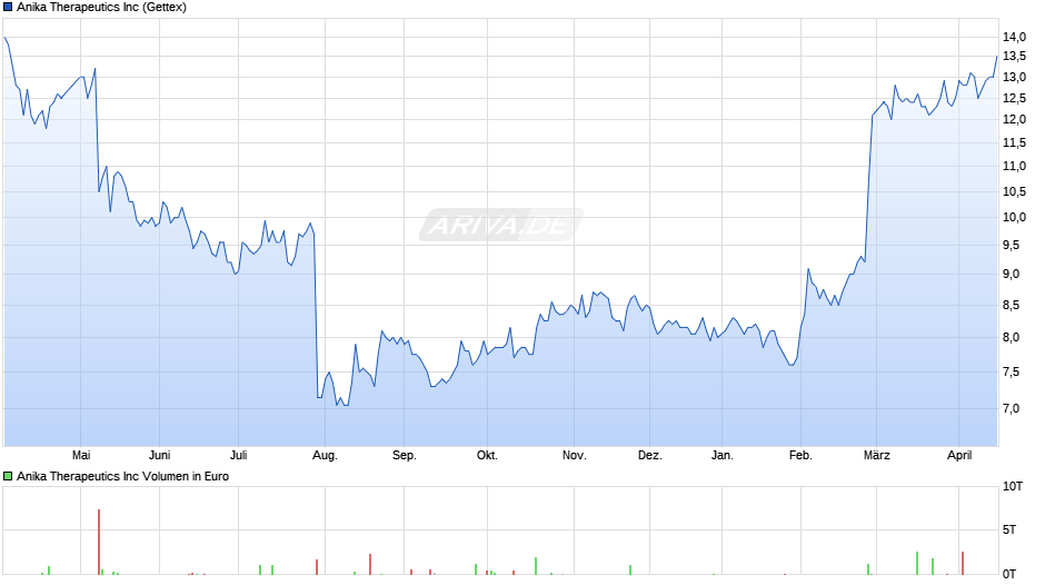 Anika Therapeutics Chart