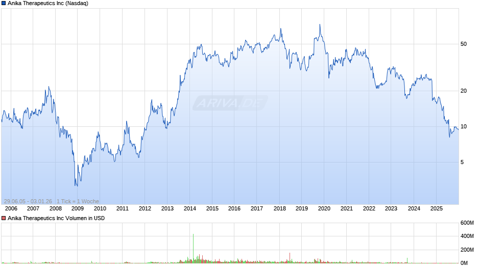 Anika Therapeutics Chart