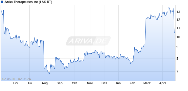 Anika Therapeutics Aktie Chart