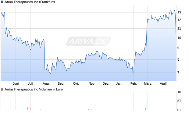 Anika Therapeutics Aktie Chart