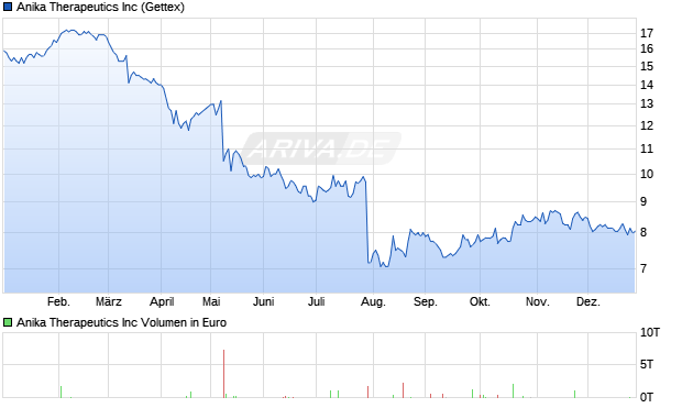 Anika Therapeutics Aktie Chart