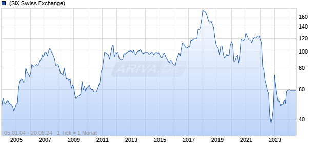 Crealogix Chart