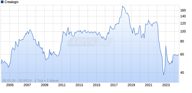 Crealogix Chart