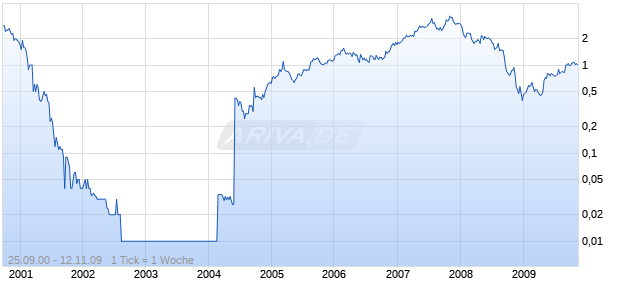STEPSTONE ASA      NK-,40 Chart