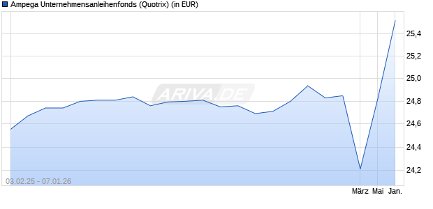 Performance des Ampega Unternehmensanleihenfonds (WKN 848107, ISIN DE0008481078)