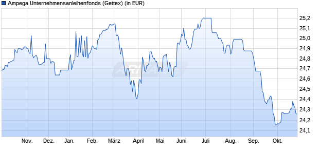 Performance des Ampega Unternehmensanleihenfonds (WKN 848107, ISIN DE0008481078)
