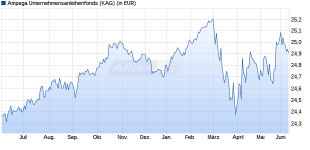 Performance des Ampega Unternehmensanleihenfonds (WKN 848107, ISIN DE0008481078)