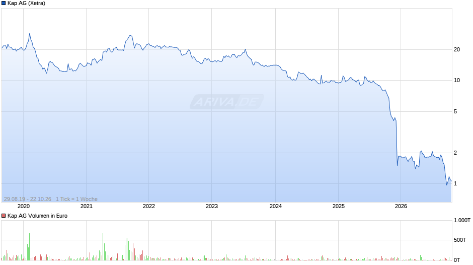 Kap Chart