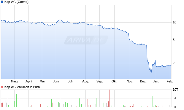 Kap Aktie Chart