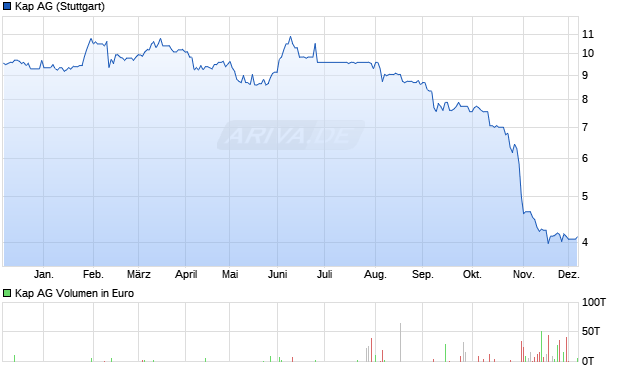 Kap Aktie Chart