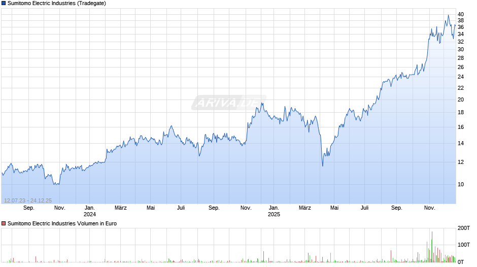 Sumitomo Electric Industries Chart