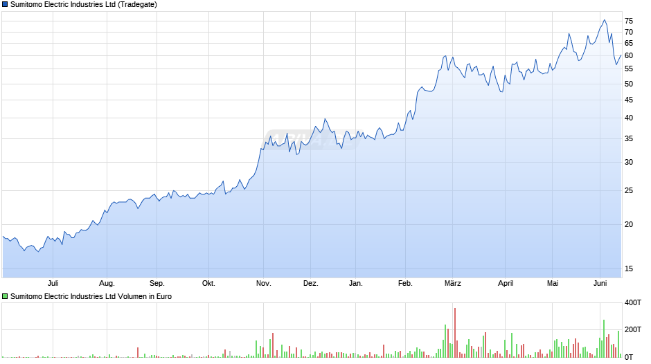 Sumitomo Electric Industries Chart