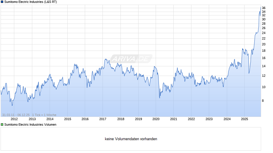 Sumitomo Electric Industries Chart