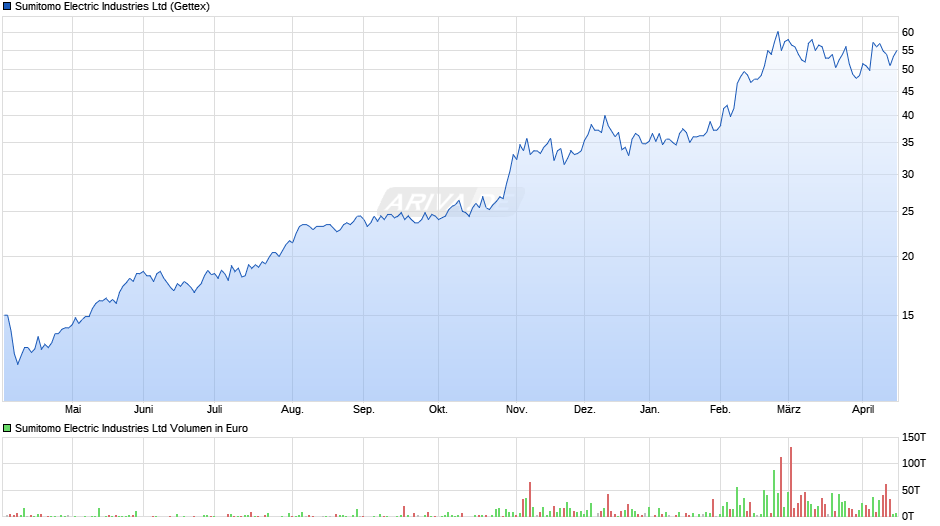 Sumitomo Electric Industries Chart