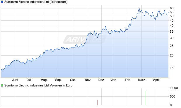 Sumitomo Electric Industries Aktie Chart