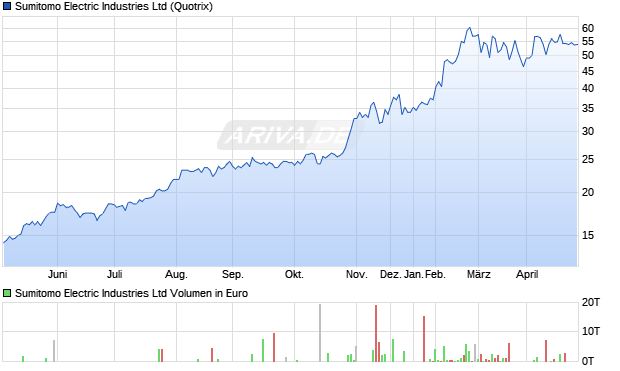 Sumitomo Electric Industries Aktie Chart