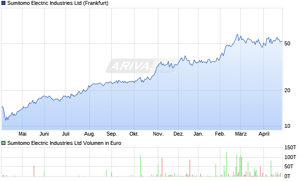 Sumitomo Electric Industries Aktie Chart