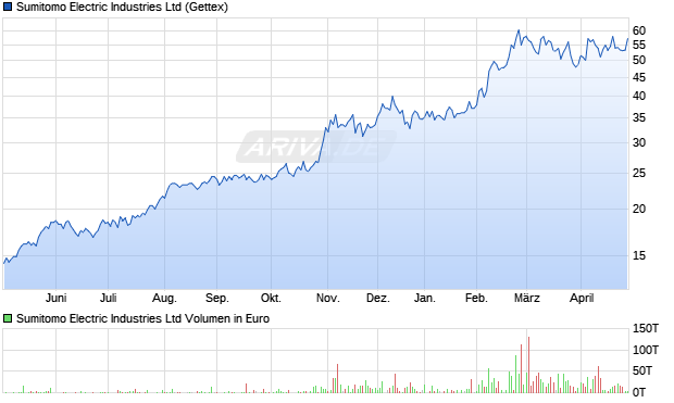 Sumitomo Electric Industries Aktie Chart