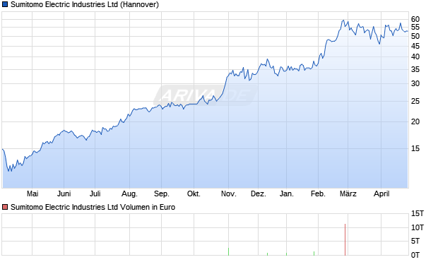 Sumitomo Electric Industries Aktie Chart