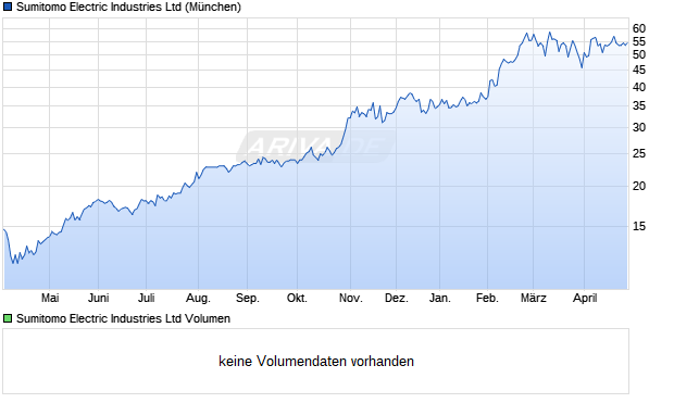 Sumitomo Electric Industries Aktie Chart