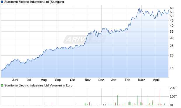 Sumitomo Electric Industries Aktie Chart
