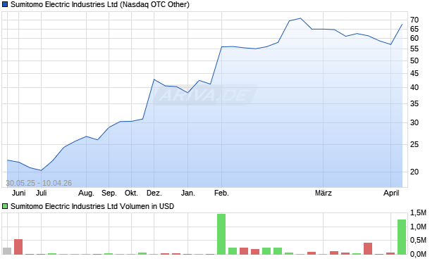 Sumitomo Electric Industries Aktie Chart