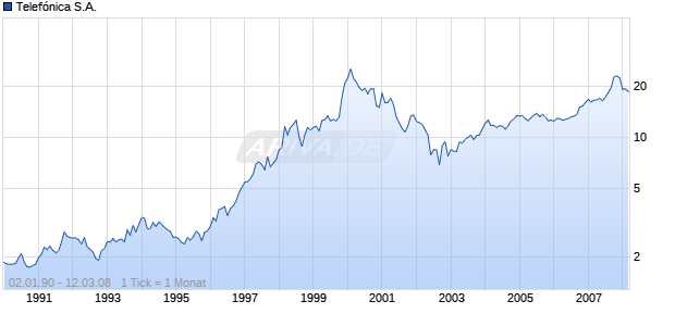 Telef&oacute;nica S.A. Chart