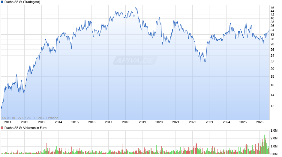 Fuchs Chart