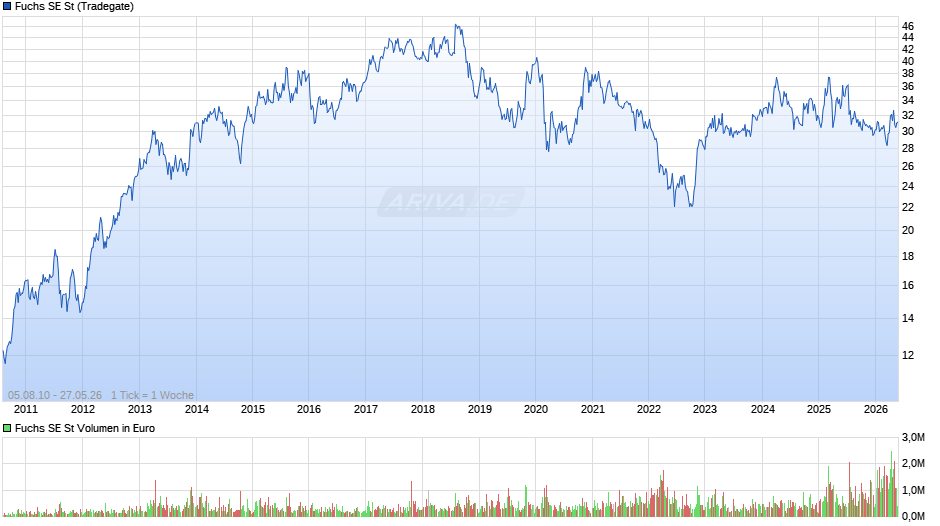 Fuchs Chart