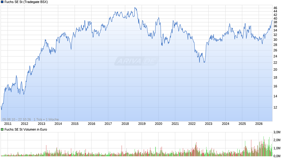 Fuchs Chart