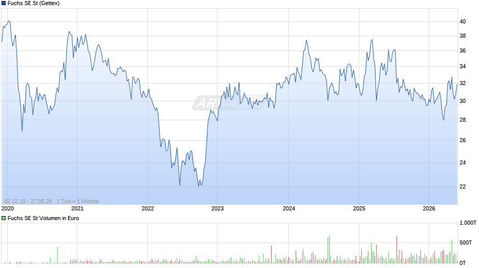 Fuchs Chart
