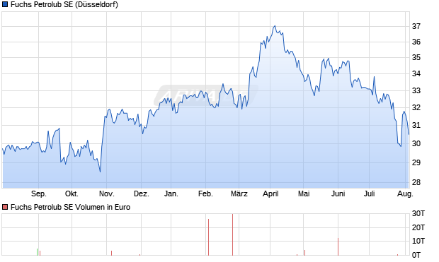 Fuchs Petrolub SE Aktie Chart