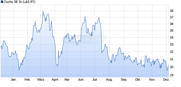 Fuchs Aktie Chart