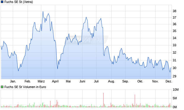 Fuchs Aktie Chart
