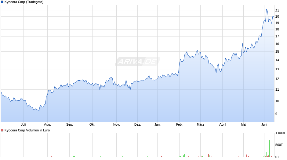 Kyocera Chart