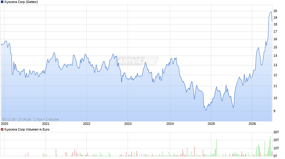 Kyocera Chart