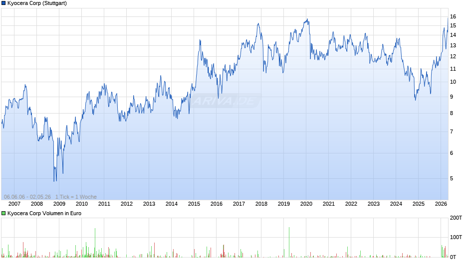 Kyocera Chart
