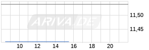 Kyocera Realtime-Chart