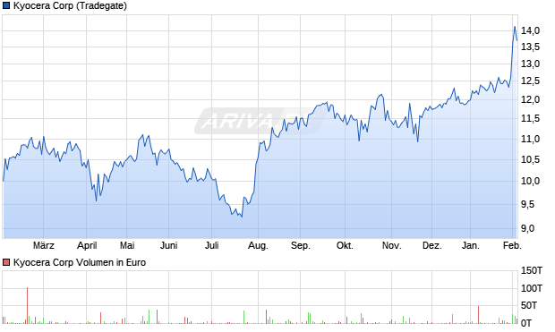 Kyocera Aktie Chart