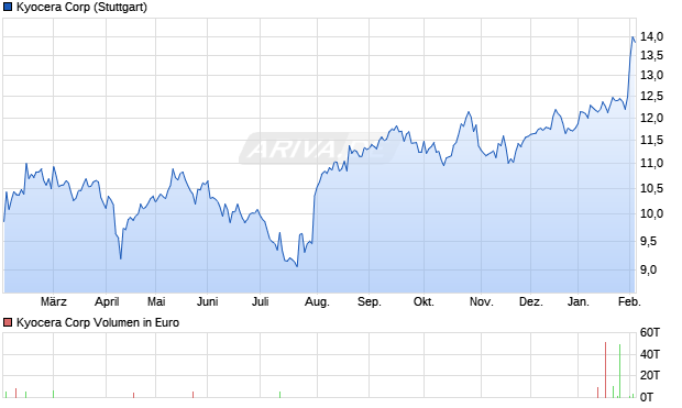 Kyocera Aktie Chart