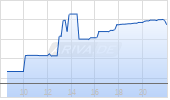 Kyocera Corp Chart