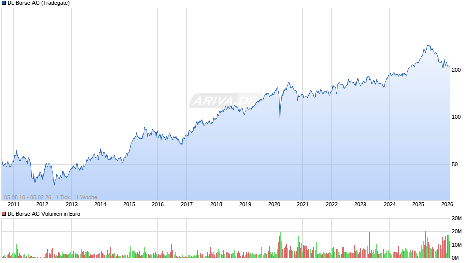 Deutsche Börse Chart