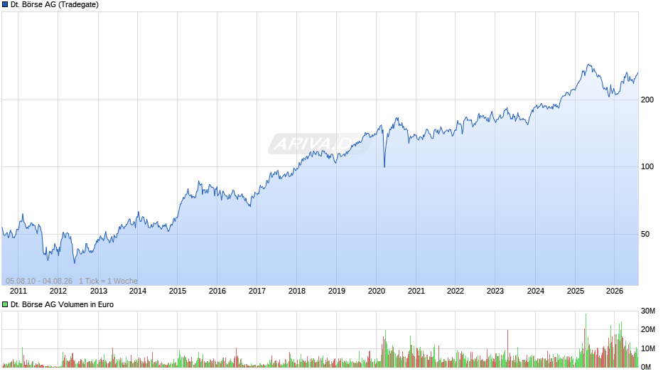 Deutsche Börse Chart