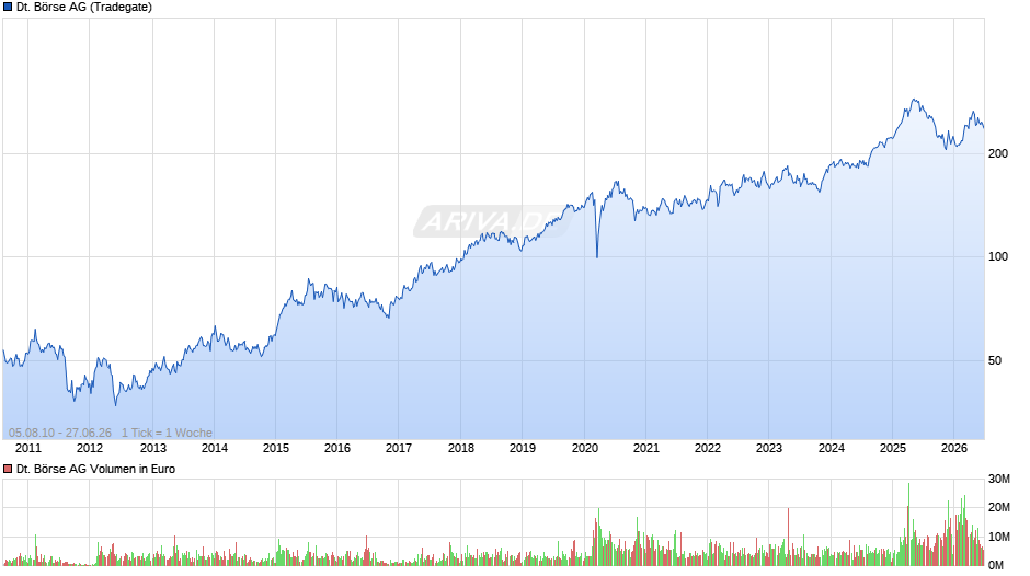 Deutsche Börse Chart