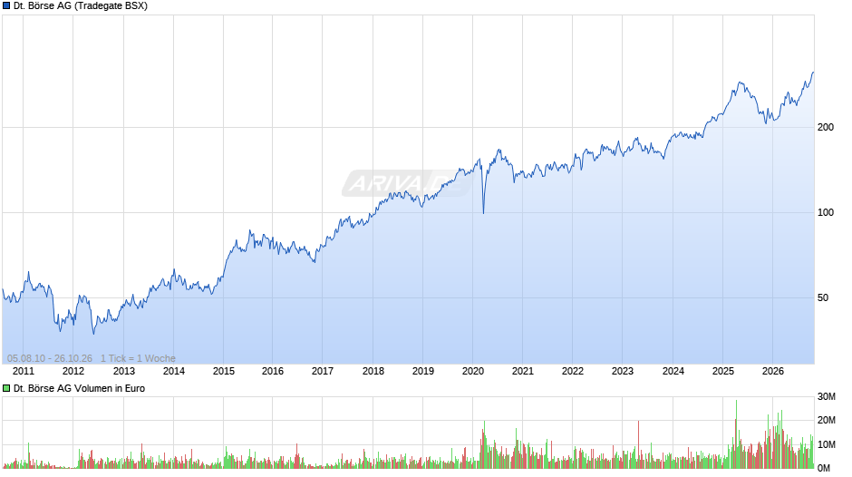 Deutsche Börse Chart