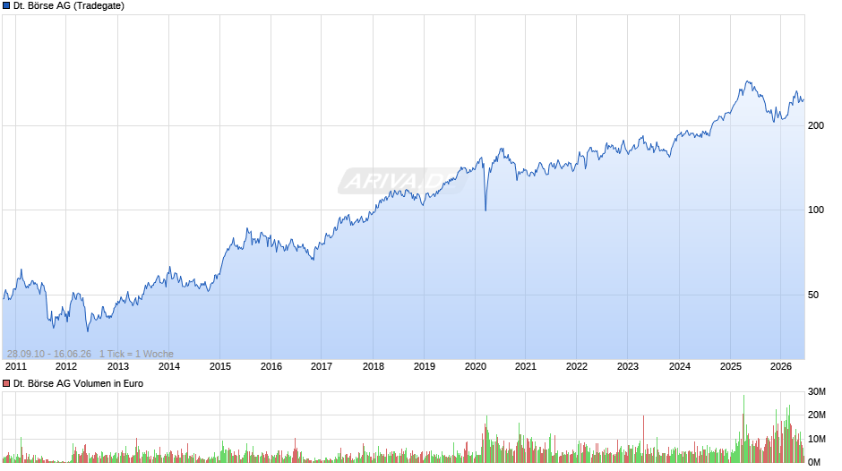 Deutsche Börse Chart