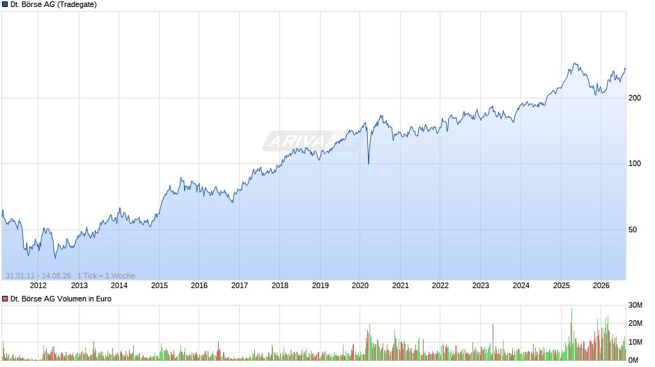 Deutsche Börse Chart