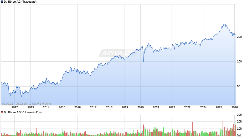 Deutsche Börse Chart