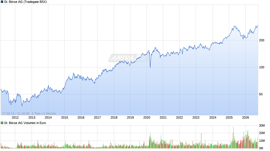 Deutsche Börse Chart